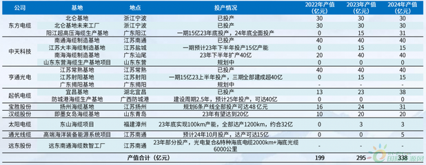 风电海缆三强争霸，市占率近九成！广西科技需破局？